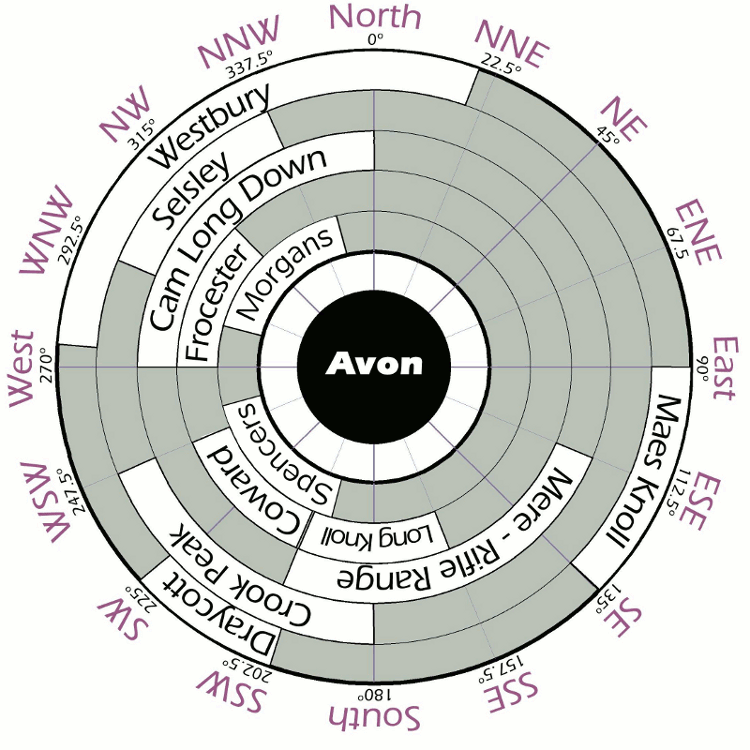 Avon Sites Compass Rose